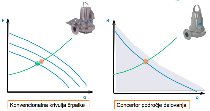 Primerjava krivulje črpalke in področja delovanja Flygt Concertor